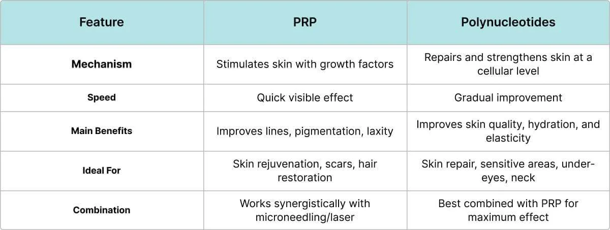 Polynucleotides vs PRP: What’s better for skin regeneration? content post image
